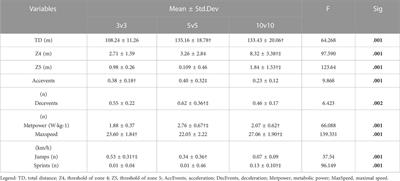 Kinematic parameters and metabolic power in elite soccer players: A small sided a large sided games comparison